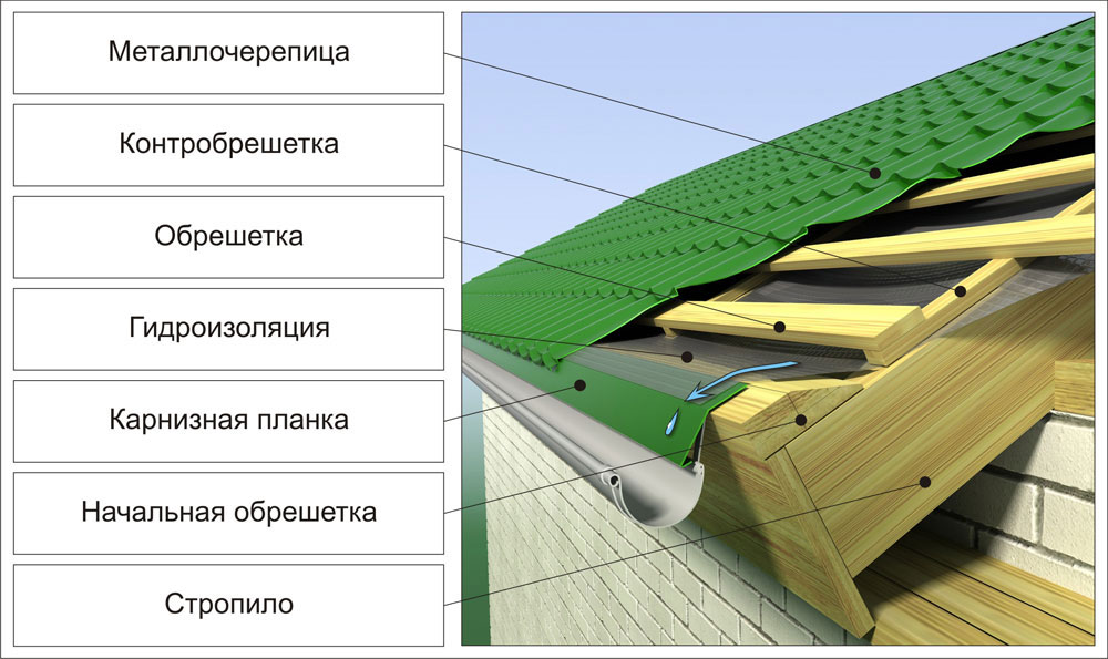Неутепленная кровля